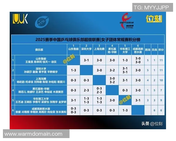 上海乒乓球队在联合会杯积分榜中以61分稳居第一名表现出色 上海乒乓球队在联合会杯积分榜中以61分稳居第一名表现出色